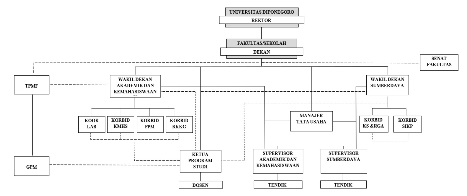 Struktur Organisasi Fakultas Psikologi