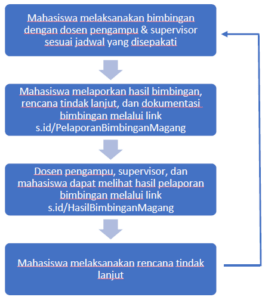 Tata Cara Pelaporan Bimbingan Magang Terstruktur MBKM - Fakultas ...