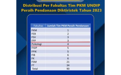 Program Kreativitas Mahasiswa (PKM)