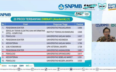 Fakultas Psikologi Undip Menempati 10 Besar Prodi Terfavorit pada SNPMB 2023