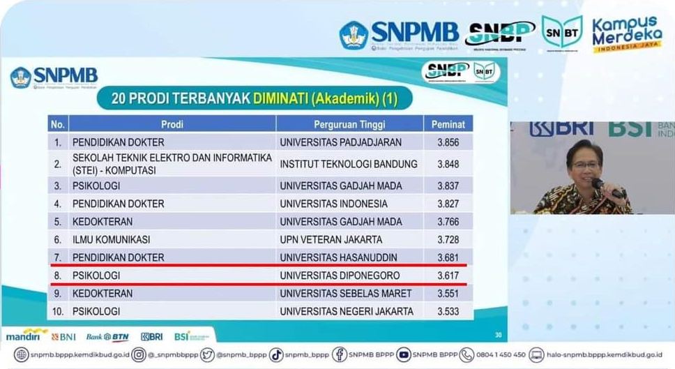 Fakultas Psikologi Undip Menempati 10 Besar Prodi Terfavorit pada SNPMB 2023